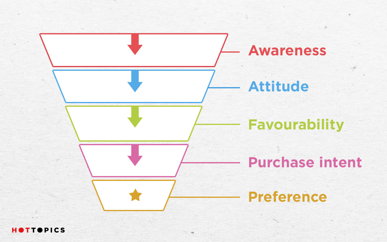 Brand Funnel Diagram